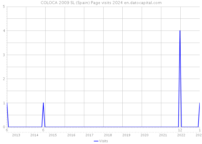 COLOCA 2009 SL (Spain) Page visits 2024 