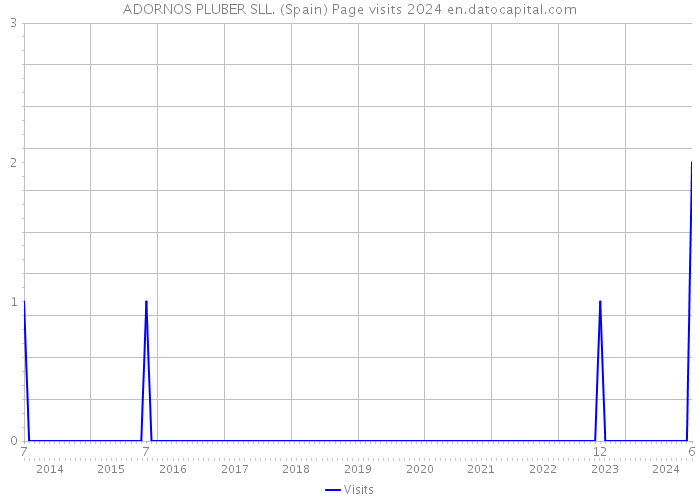 ADORNOS PLUBER SLL. (Spain) Page visits 2024 
