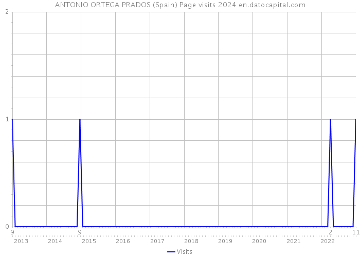 ANTONIO ORTEGA PRADOS (Spain) Page visits 2024 