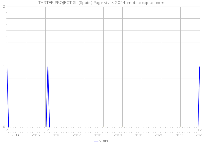 TARTER PROJECT SL (Spain) Page visits 2024 