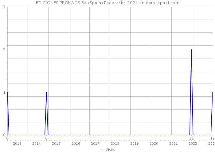 EDICIONES PRONAOS SA (Spain) Page visits 2024 