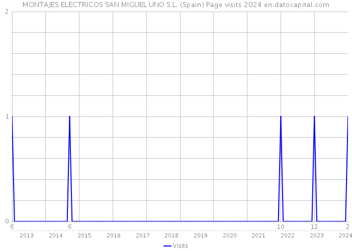 MONTAJES ELECTRICOS SAN MIGUEL UNO S.L. (Spain) Page visits 2024 