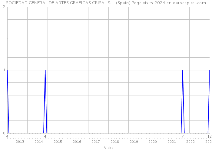 SOCIEDAD GENERAL DE ARTES GRAFICAS CRISAL S.L. (Spain) Page visits 2024 