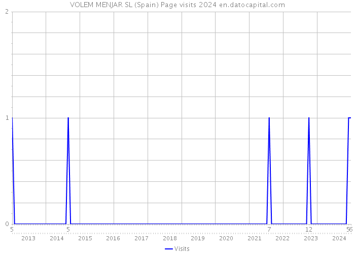 VOLEM MENJAR SL (Spain) Page visits 2024 
