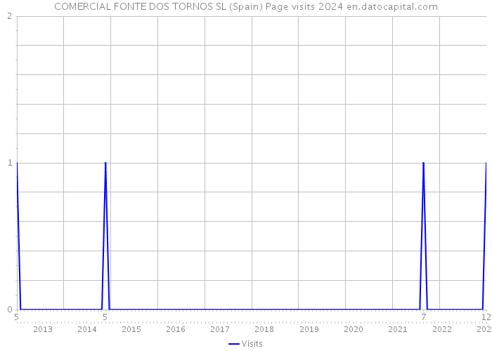 COMERCIAL FONTE DOS TORNOS SL (Spain) Page visits 2024 