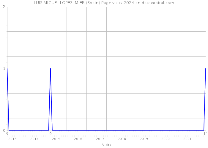 LUIS MIGUEL LOPEZ-MIER (Spain) Page visits 2024 
