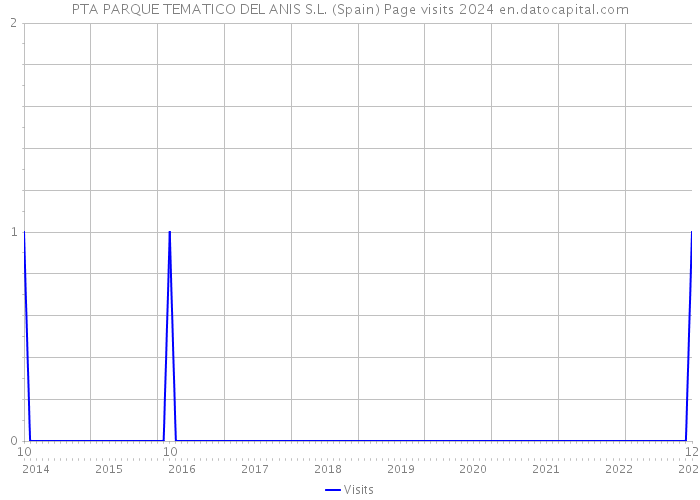PTA PARQUE TEMATICO DEL ANIS S.L. (Spain) Page visits 2024 
