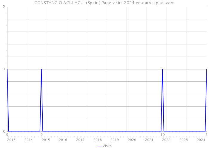 CONSTANCIO AGUI AGUI (Spain) Page visits 2024 