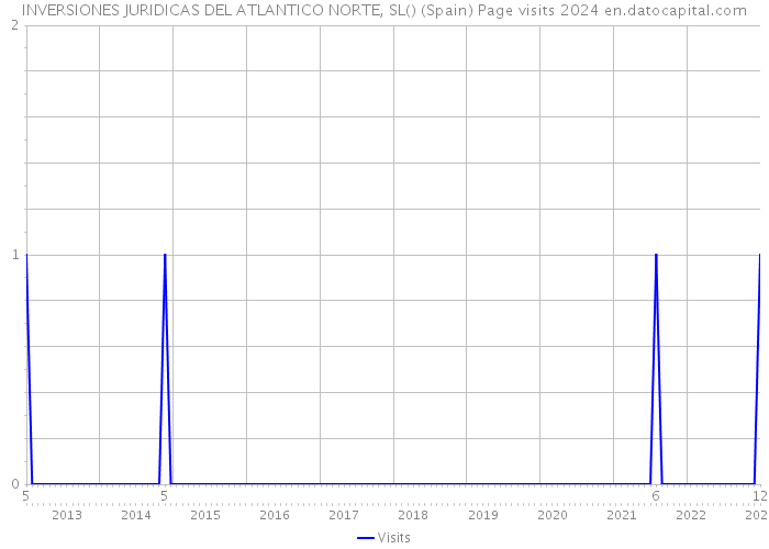 INVERSIONES JURIDICAS DEL ATLANTICO NORTE, SL() (Spain) Page visits 2024 