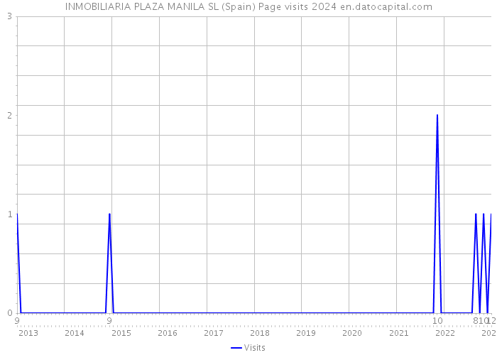 INMOBILIARIA PLAZA MANILA SL (Spain) Page visits 2024 