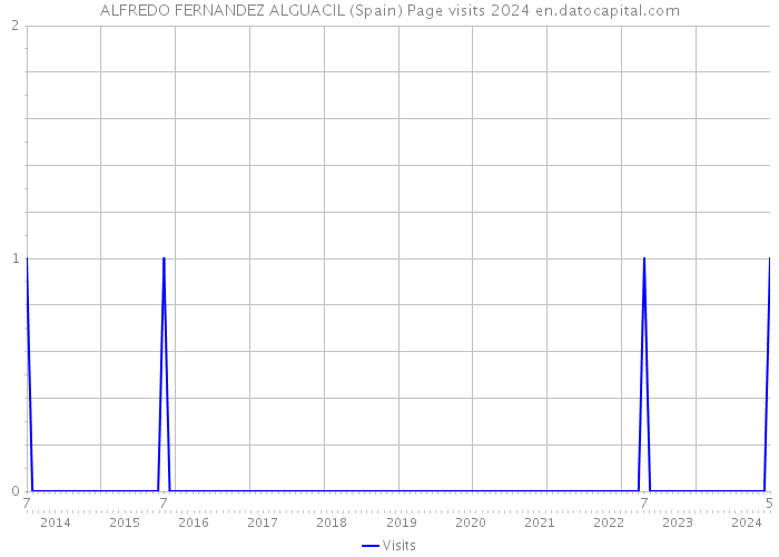 ALFREDO FERNANDEZ ALGUACIL (Spain) Page visits 2024 