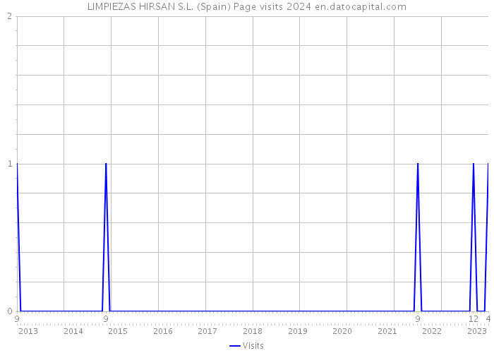 LIMPIEZAS HIRSAN S.L. (Spain) Page visits 2024 