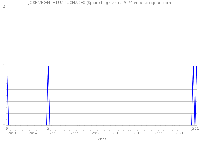 JOSE VICENTE LUZ PUCHADES (Spain) Page visits 2024 