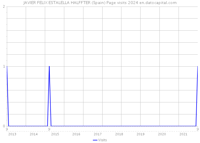 JAVIER FELIX ESTALELLA HALFFTER (Spain) Page visits 2024 