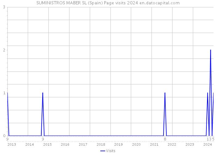 SUMINISTROS MABER SL (Spain) Page visits 2024 