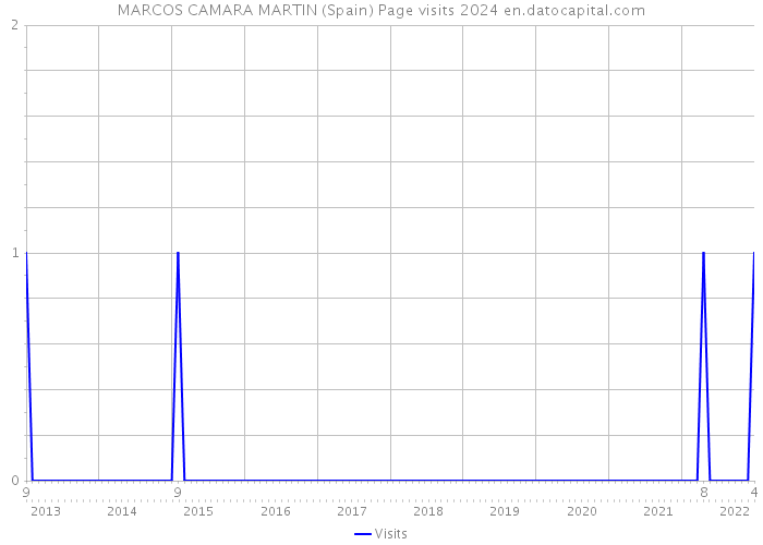 MARCOS CAMARA MARTIN (Spain) Page visits 2024 