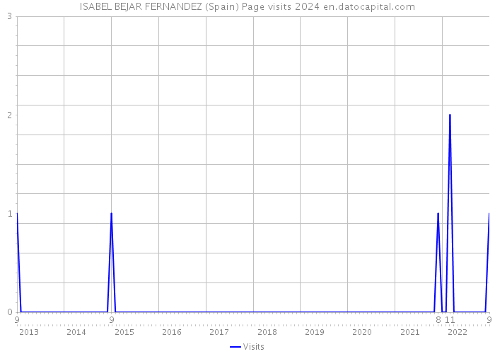 ISABEL BEJAR FERNANDEZ (Spain) Page visits 2024 