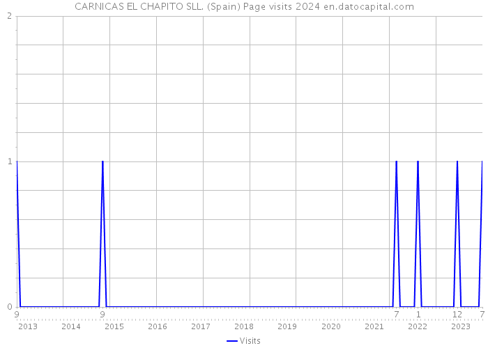 CARNICAS EL CHAPITO SLL. (Spain) Page visits 2024 