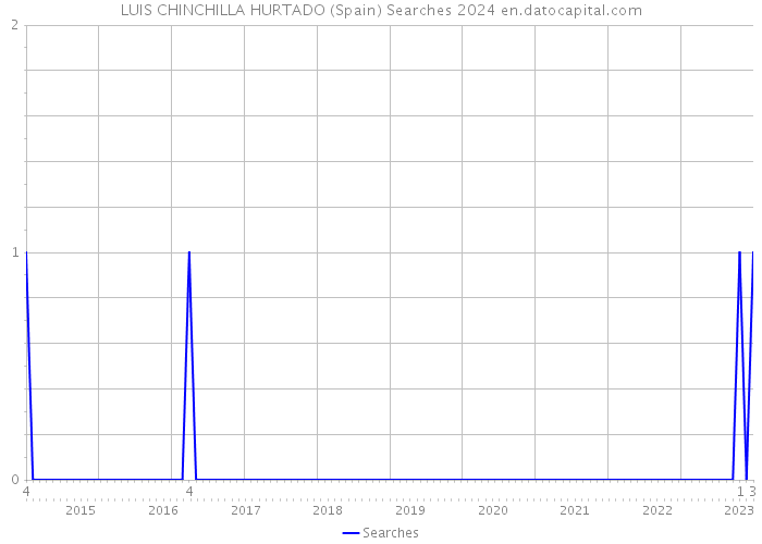 LUIS CHINCHILLA HURTADO (Spain) Searches 2024 