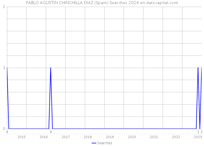 PABLO AGUSTIN CHINCHILLA DIAZ (Spain) Searches 2024 