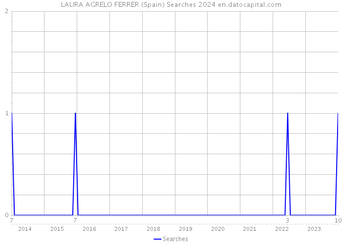 LAURA AGRELO FERRER (Spain) Searches 2024 