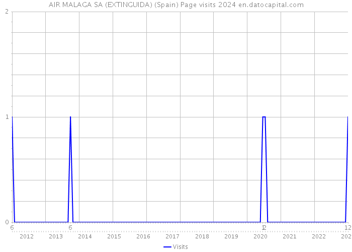 AIR MALAGA SA (EXTINGUIDA) (Spain) Page visits 2024 
