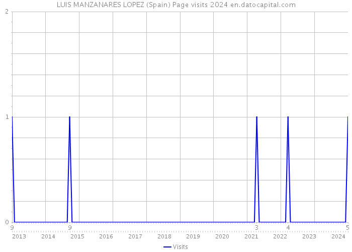 LUIS MANZANARES LOPEZ (Spain) Page visits 2024 