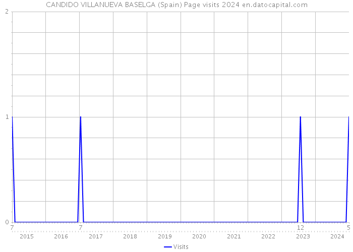 CANDIDO VILLANUEVA BASELGA (Spain) Page visits 2024 