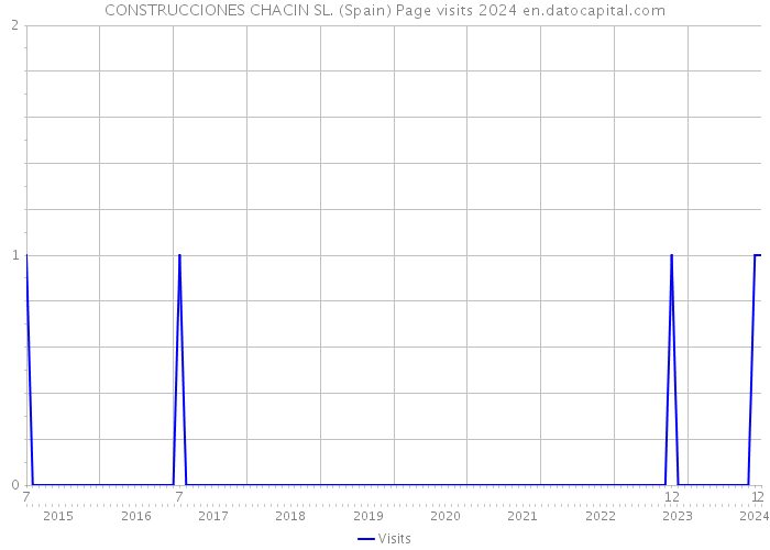 CONSTRUCCIONES CHACIN SL. (Spain) Page visits 2024 