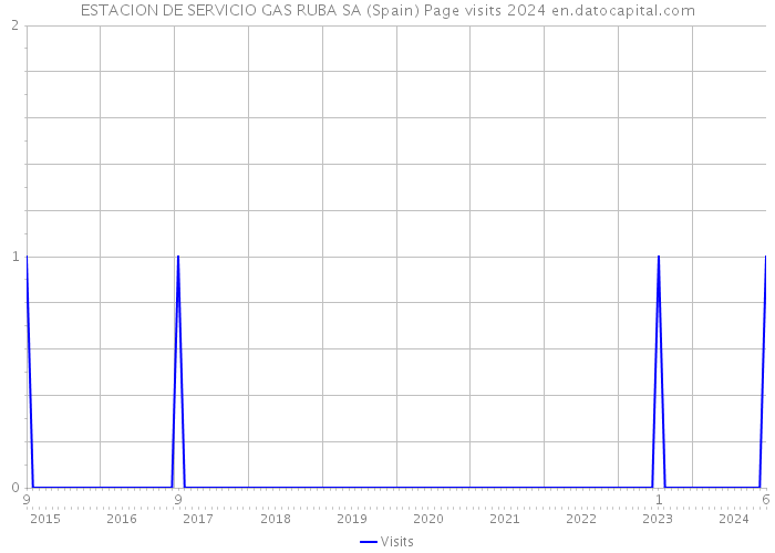 ESTACION DE SERVICIO GAS RUBA SA (Spain) Page visits 2024 