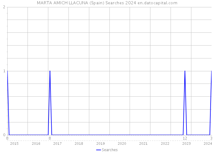 MARTA AMICH LLACUNA (Spain) Searches 2024 