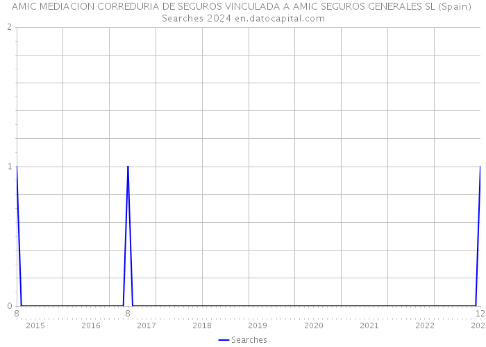 AMIC MEDIACION CORREDURIA DE SEGUROS VINCULADA A AMIC SEGUROS GENERALES SL (Spain) Searches 2024 