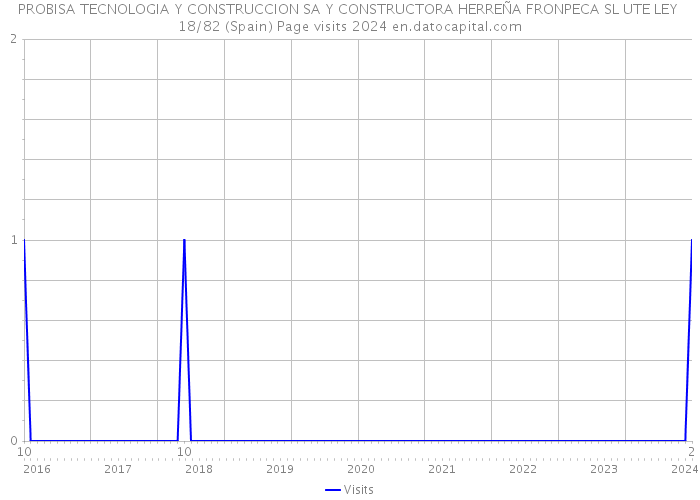 PROBISA TECNOLOGIA Y CONSTRUCCION SA Y CONSTRUCTORA HERREÑA FRONPECA SL UTE LEY 18/82 (Spain) Page visits 2024 