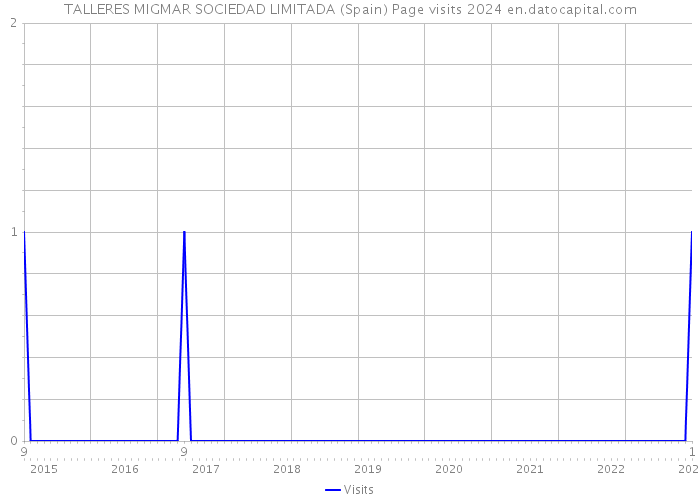 TALLERES MIGMAR SOCIEDAD LIMITADA (Spain) Page visits 2024 