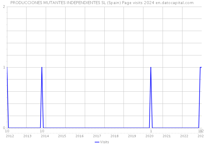 PRODUCCIONES MUTANTES INDEPENDIENTES SL (Spain) Page visits 2024 