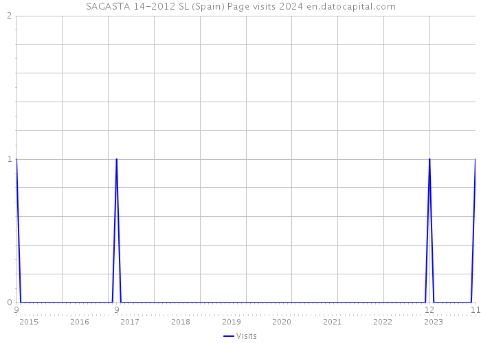SAGASTA 14-2012 SL (Spain) Page visits 2024 