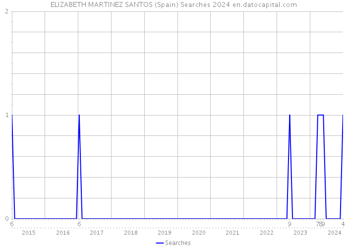 ELIZABETH MARTINEZ SANTOS (Spain) Searches 2024 