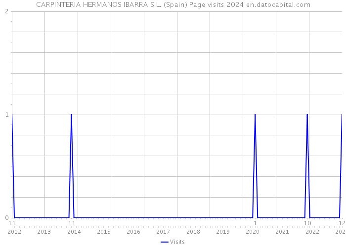 CARPINTERIA HERMANOS IBARRA S.L. (Spain) Page visits 2024 
