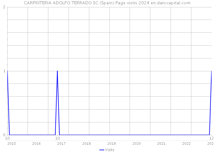 CARPINTERIA ADOLFO TERRADO SC (Spain) Page visits 2024 