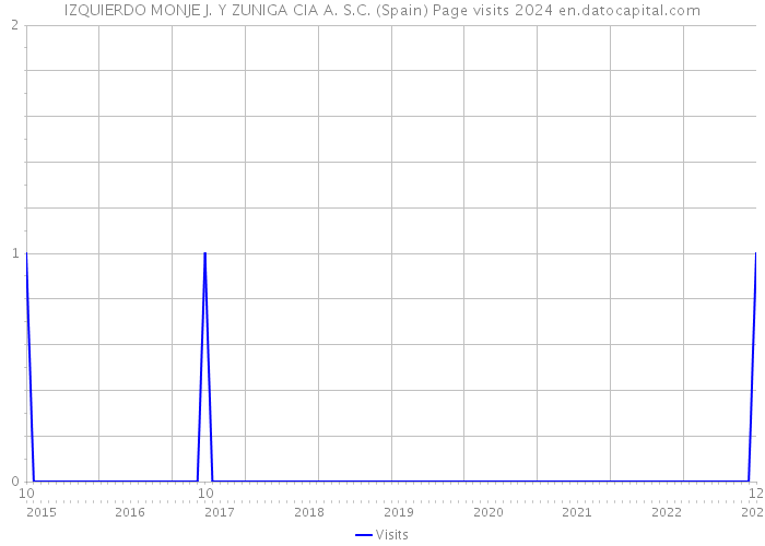 IZQUIERDO MONJE J. Y ZUNIGA CIA A. S.C. (Spain) Page visits 2024 