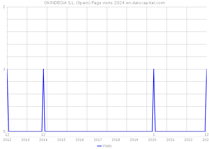 OKINDEGIA S.L. (Spain) Page visits 2024 