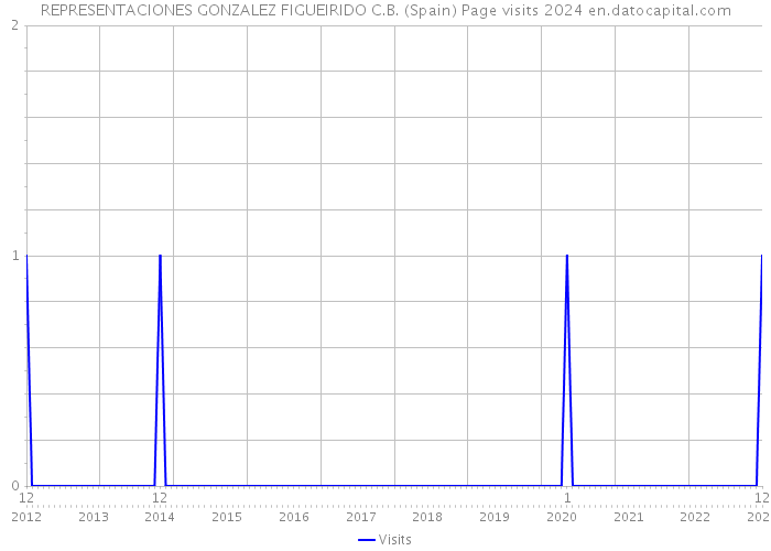 REPRESENTACIONES GONZALEZ FIGUEIRIDO C.B. (Spain) Page visits 2024 