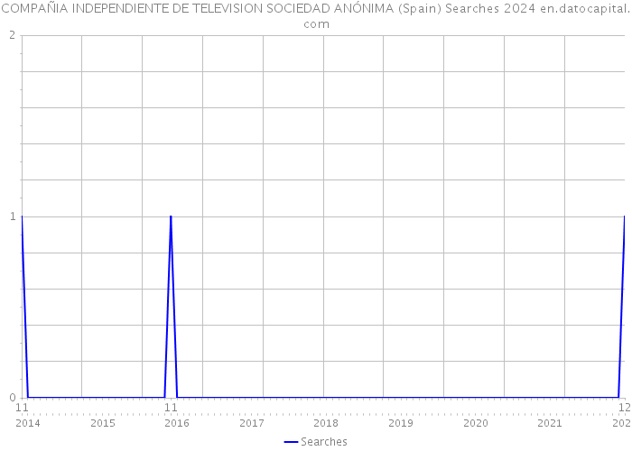 COMPAÑIA INDEPENDIENTE DE TELEVISION SOCIEDAD ANÓNIMA (Spain) Searches 2024 