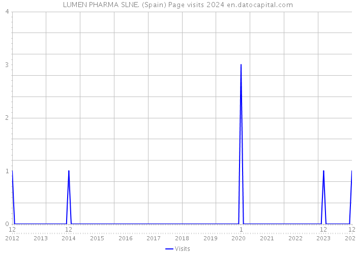 LUMEN PHARMA SLNE. (Spain) Page visits 2024 