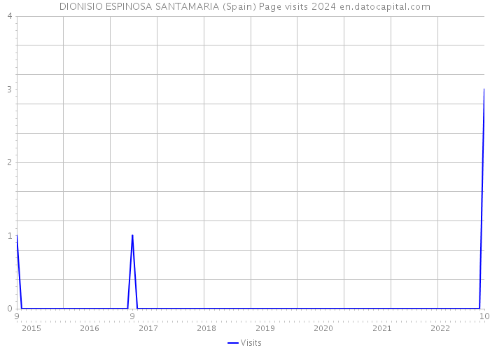 DIONISIO ESPINOSA SANTAMARIA (Spain) Page visits 2024 
