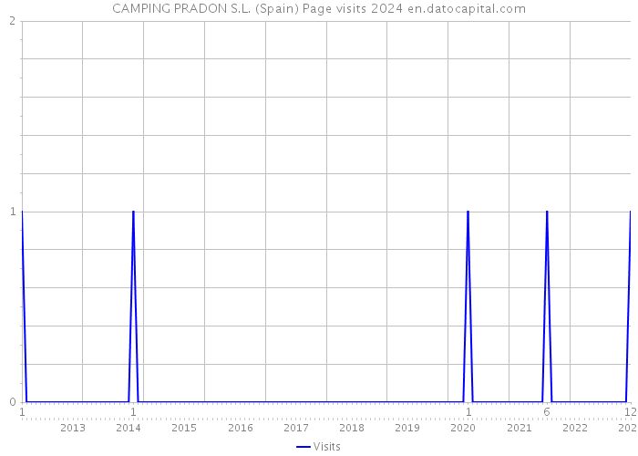 CAMPING PRADON S.L. (Spain) Page visits 2024 