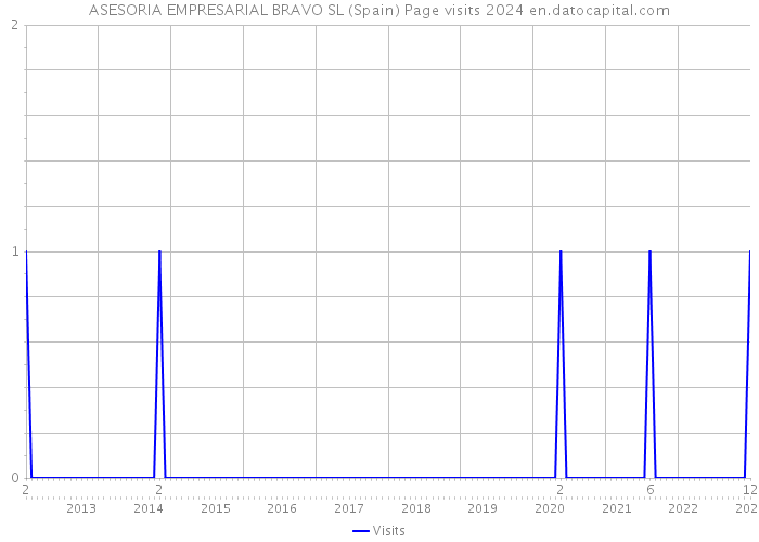 ASESORIA EMPRESARIAL BRAVO SL (Spain) Page visits 2024 