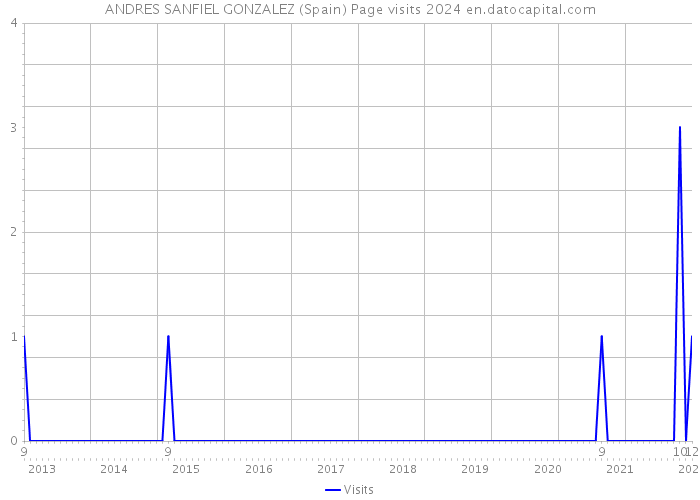 ANDRES SANFIEL GONZALEZ (Spain) Page visits 2024 