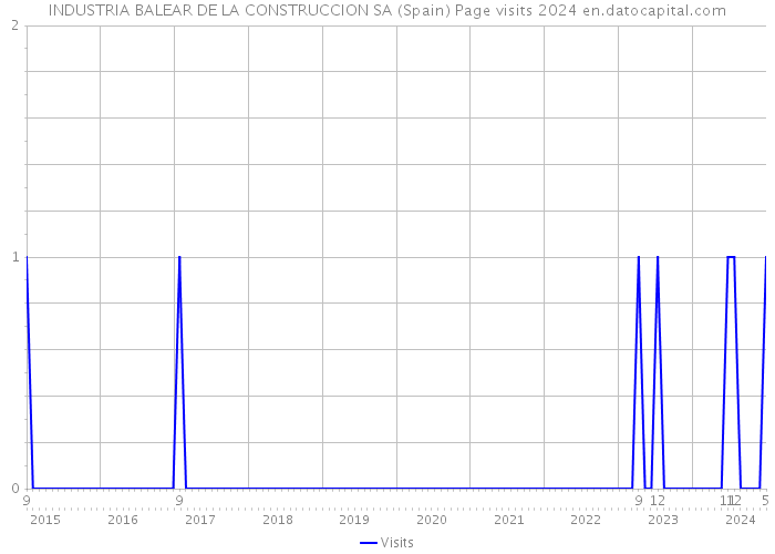 INDUSTRIA BALEAR DE LA CONSTRUCCION SA (Spain) Page visits 2024 