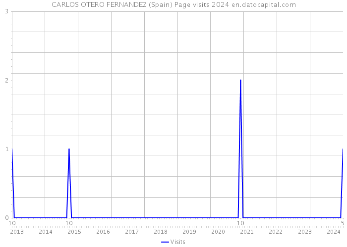 CARLOS OTERO FERNANDEZ (Spain) Page visits 2024 